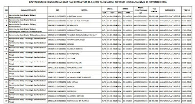 Daftar Nama Honorer K2 GTT GTY Diangkat 2017
