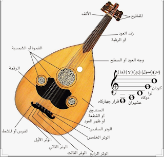 العود من أقدم الآلات العربية الموسيقية منذ اكتشافها عبر خمسة آلاف سنة قبل الميلاد، ويصنف بأنه من الآلات الوترية