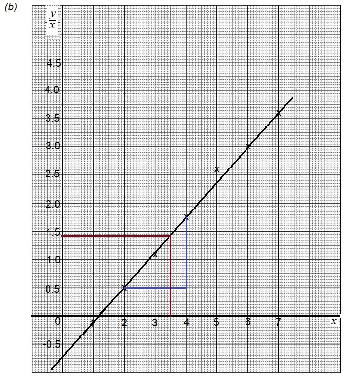 Matematik Tambahan: Hukum Linear