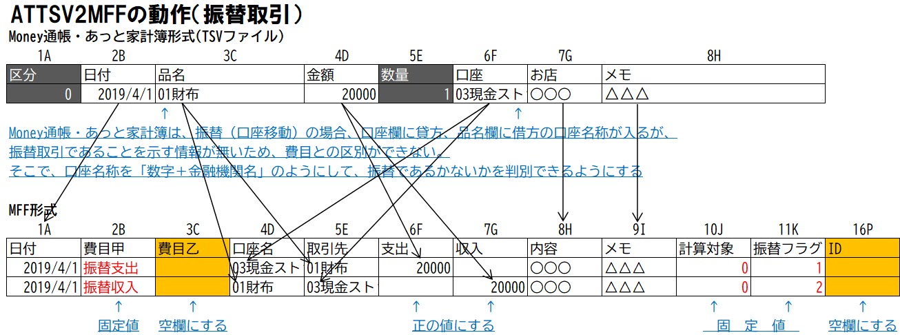 ATTSV2MFFの動作（振替取引）