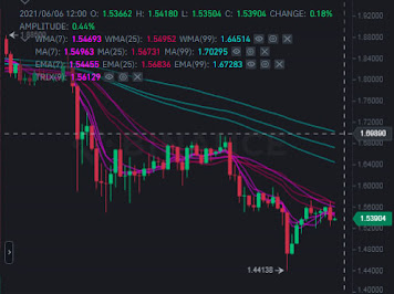 Polygon MATIC price to retrace to old highs