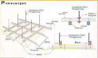 Cara Pemasangan Gypsum/Plafond Gypsum