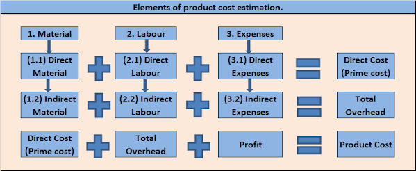 Elements of cost