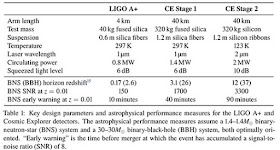 Possible improved sensitivity for Cosmic Explorer (Source: CosmicExplorer.org, arXiv:1907.04833)