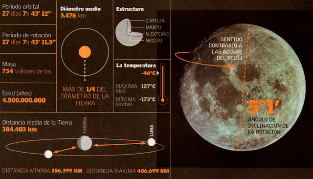 El sistema Tierra-Luna y sus consecuencias