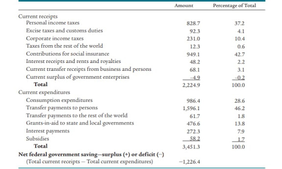 The federal budget |The Budget in 2009| amritybhav|amritybhav.blogspot.com