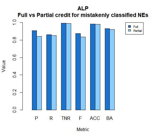 ALP Full vs Partial credit for mistakenly classified NEs