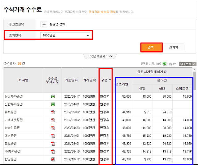 주식거래 수수료 메뉴에서 증권사별 거래 수수료 조회 및 비교하기 주식거래 수수료 메뉴에서 증권사별 거래 수수료 조회 및 비교하기