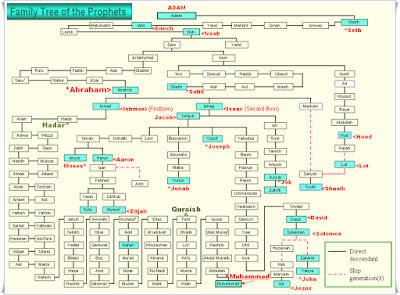 http://infomasihariini.blogspot.com/2015/12/inilah-nama-nama-nabi-dan-rasul-313.html