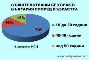 Съжителстващи без брак в България възраст