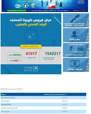 عاجل..حصيلة قياسية: تسجيل 1776 إصابة جديدة مؤكدة ليرتفع العدد إلى 41017 مع تسجيل 922 و 21 حالة وفاة✍️👇👇👇