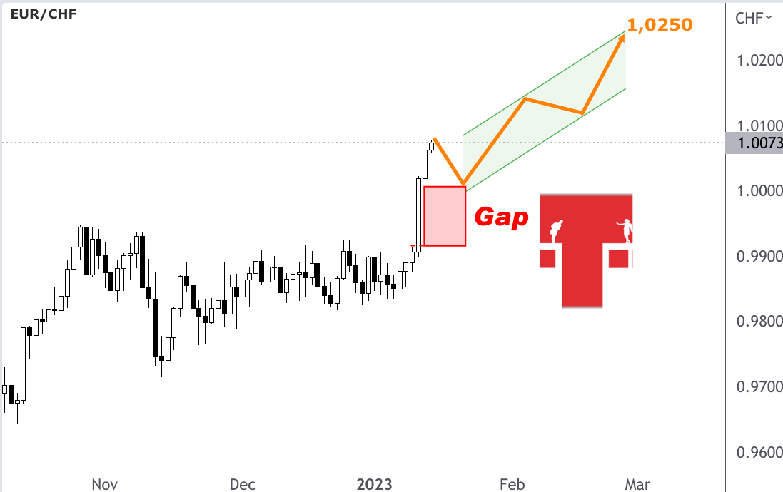 EUR/CHF-Analyse Gap Aufwärts Spike steiler Anstieg