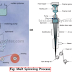 Melt Spinning , Dry spinning and Wet Spinning Method