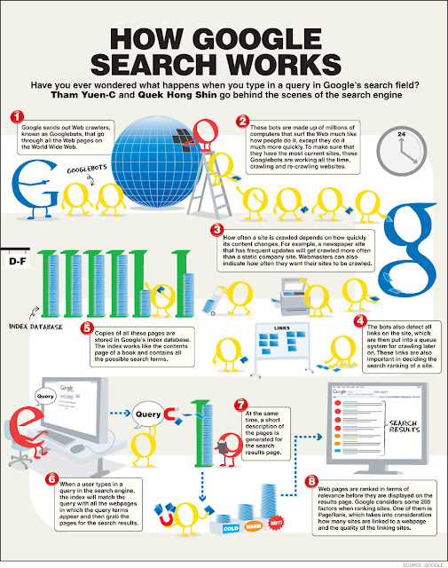 How Does Google Search Engine Works
