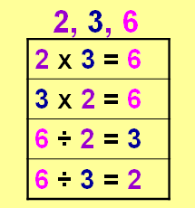 Image result for fact family multiplication and division