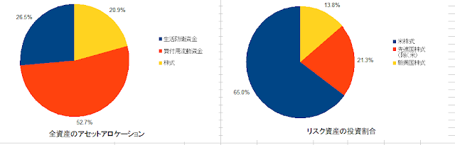 アセットアロケーション