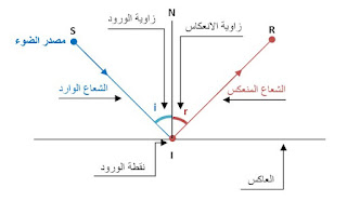 انعكاس الضوء - ملخّصات دروس العلوم الفيزيائيّة: السنة التاسعة أساسي