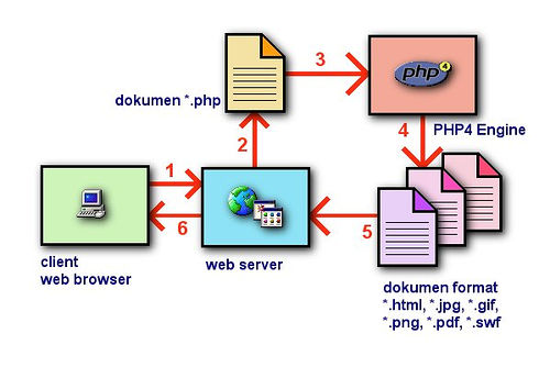 Mengenal Sejarah Singkat Bahasa Pemrograman PHP Web Server