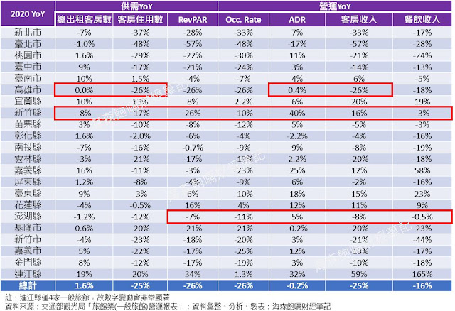 【一般旅館營運統計】2020年：觀光縣市一般旅館下半年營運更勝2019年同期