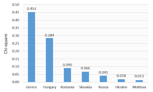 Figure 5. Comparative Chi-square statistics