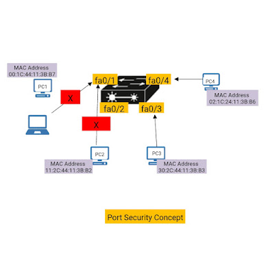 port security structure diagram