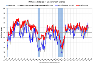 Employment Diffusion Index