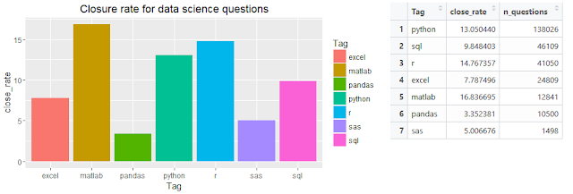 Closure rate by tags for Stack Overflow questions