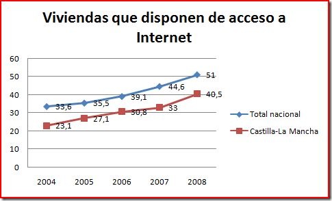 Evolución del acceso a Internet (INE)