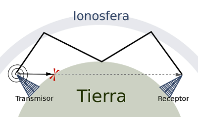 Es posible utilizar la ionosfera como un reflector de señales de radio.