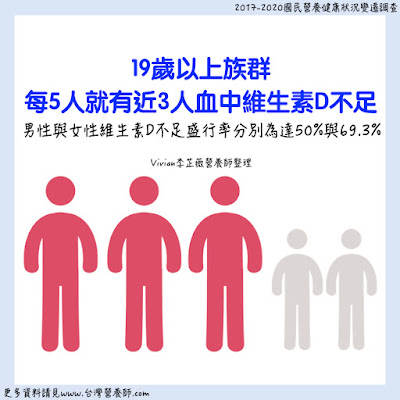 台灣營養師Vivian【統計懶人包】我國國人飲食中與血中皆不足的維生素D（2017~2020年國民營養調查資料）