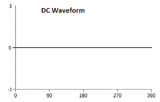 AC Full Form in Electrical | DC waveform