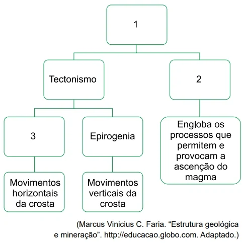 Analise o esquema que apresenta o conjunto de processos que promovem modificações na crosta terrestre.