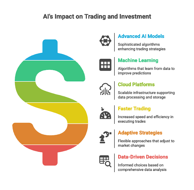 AI in Algorithmic Trading & Investment Analysis