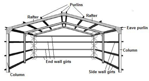 Shed garage information you should know: The portal frame steel shed 