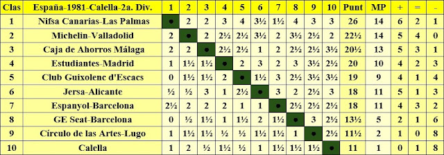 Clasificación del Campeonato de España por equipos - Calella 1981