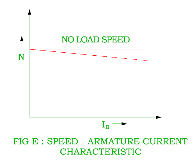 speed-armature-current-characteristic-of-dc-shunt-motor.png