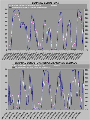 gráfico de probabilidad de éxito, Eurostoxx 50