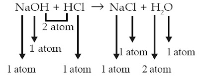 Persamaan reaksi kimia NaOH dan HCl