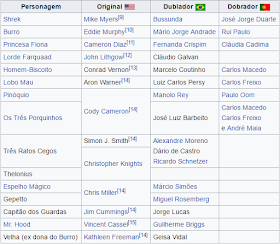 Dubladores do Filme Shrek
