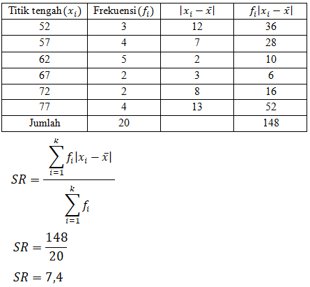 Contoh Soal Simpangan Rata-rata