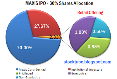 Maxis IPO Share Allocation