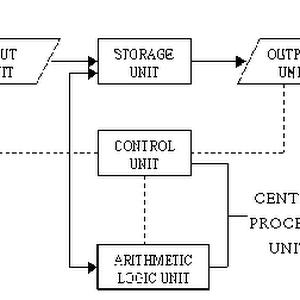 Block Diagram of Computer with Explanation of its Various Components