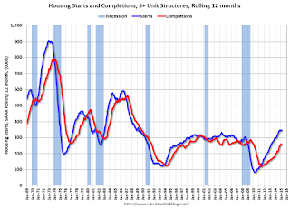 Multifamily Starts and completions