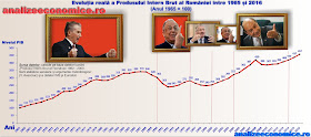 Evoluția PIB-ului României între 1965 și 2016