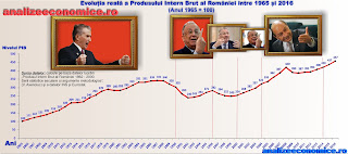 Evoluția PIB-ului României între 1965 și 2016