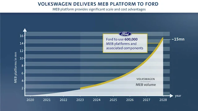 VW e Ford ampliam cooperação a e-mobilidade e autônomos