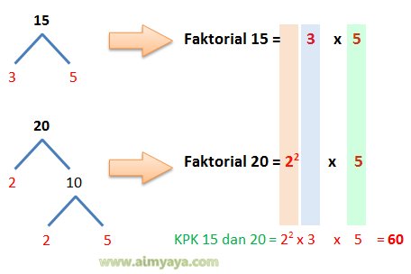  bilangan lingkaran terkecil yang sanggup habis dibagi oleh beberapa bilangan  tertentu Ahli Matematika Kelipatan Persekutuan Terkecil