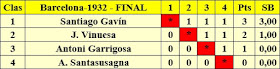 Clasificación por orden de puntuación del Campeonato Infantil de Ajedrez Barcelona 1932