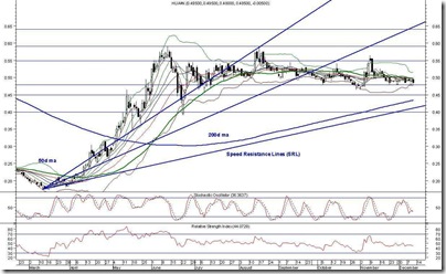 huan-chart