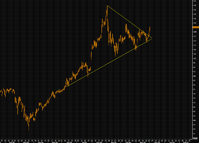 Gráfico de Apple